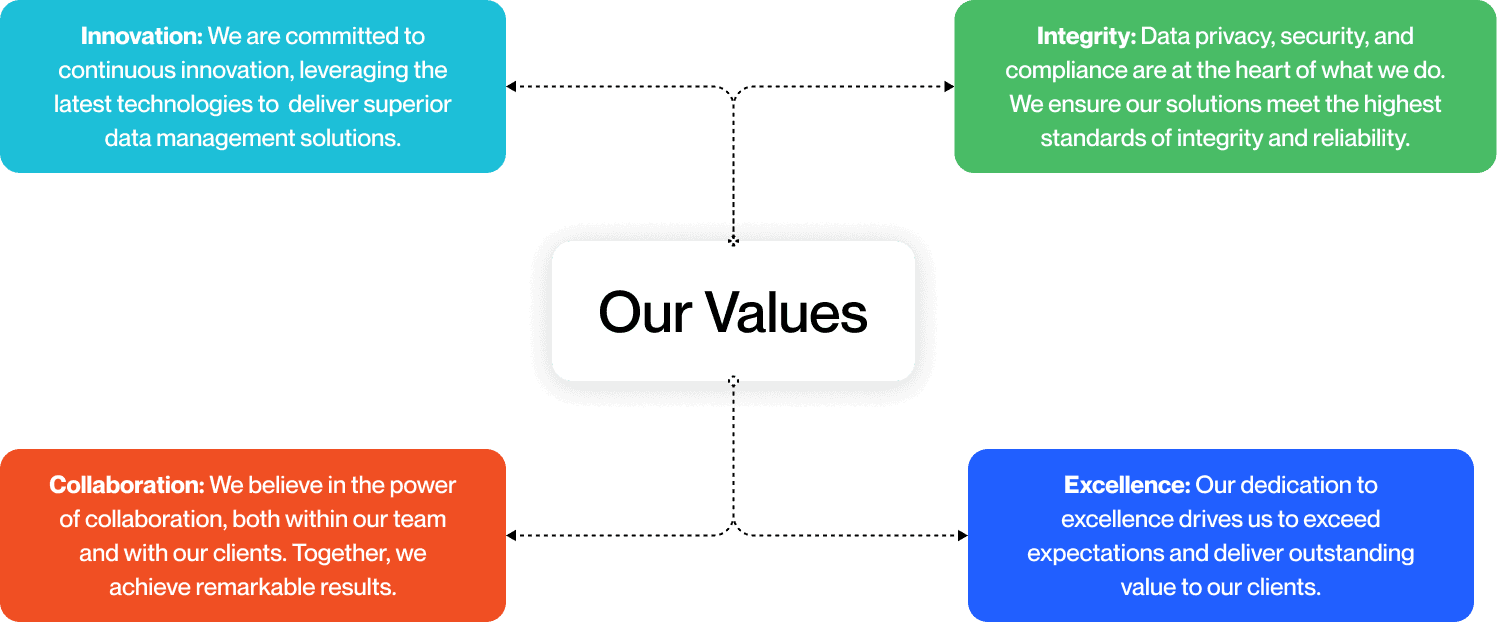 values